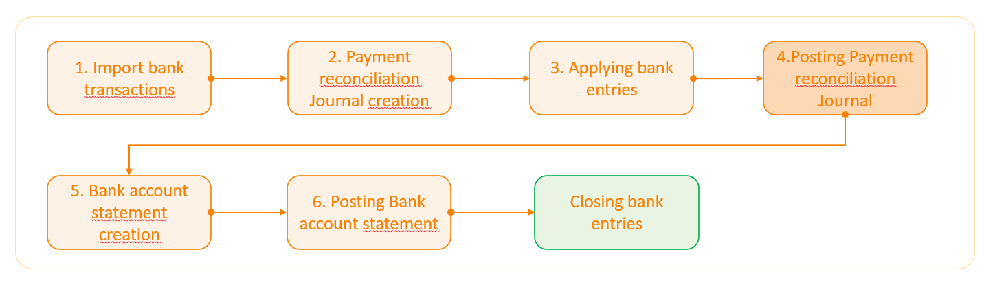 Open Banking - Flow and Scenarios | EOS Docs