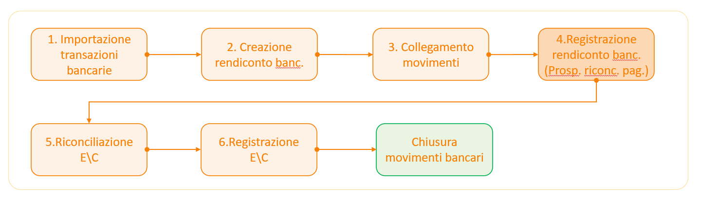 Open Banking - Flusso e scenari | EOS Docs