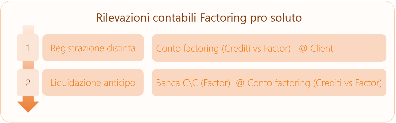 Factoring pro soluto | EOS Docs