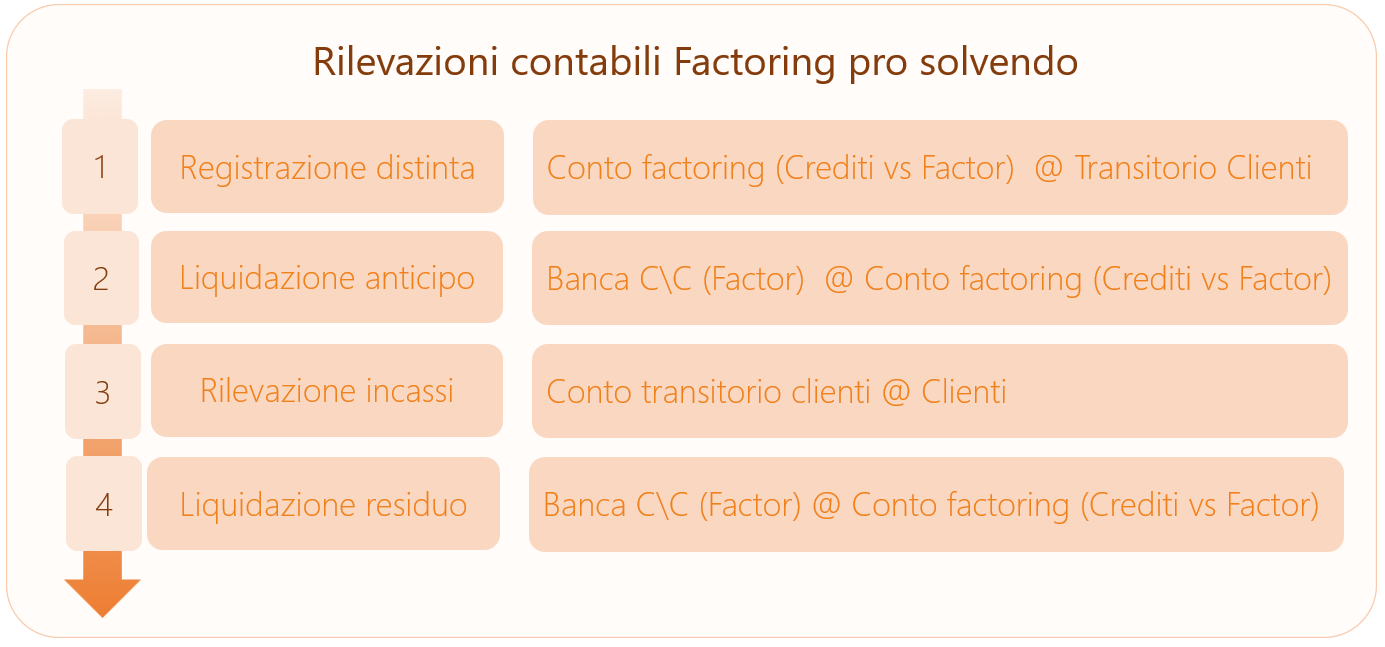 Factoring pro solvendo | EOS Docs
